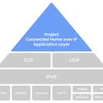Connected Home over IP CHIP communication layers
