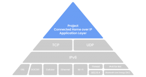 Connected Home over IP CHIP communication layers