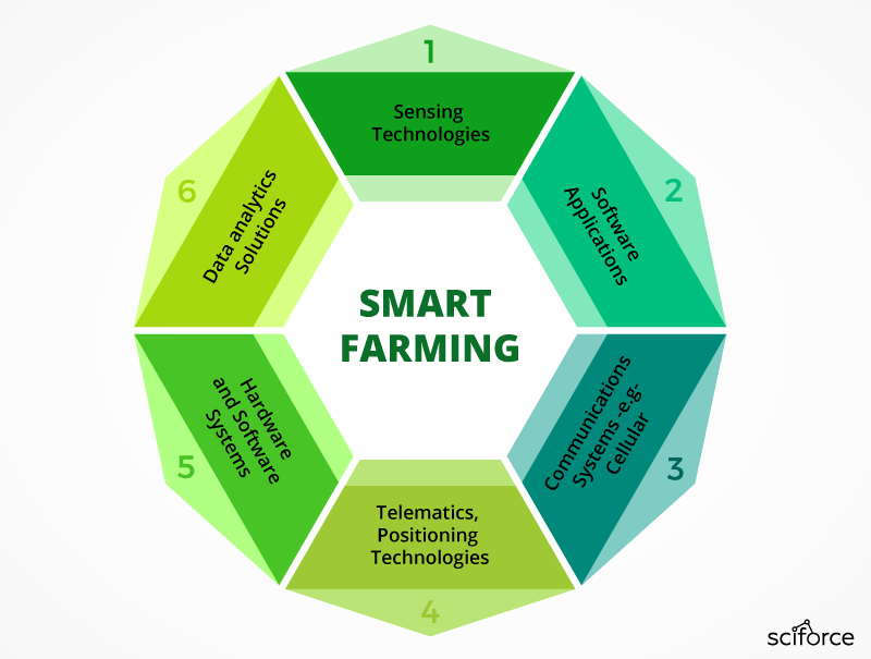 Smart Farming